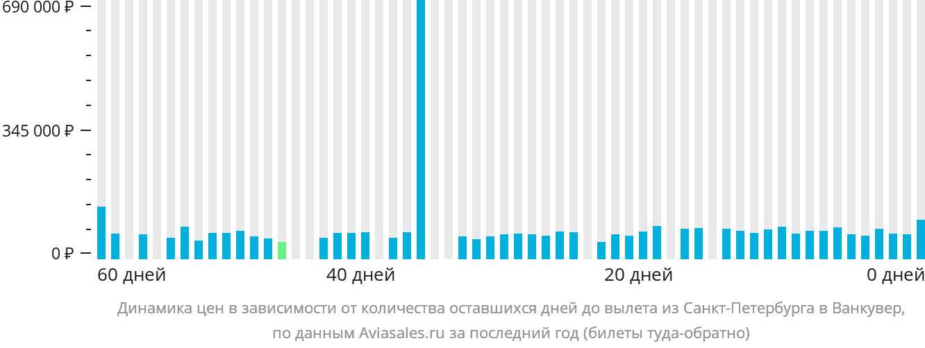 Динамика цен в зависимости от количества оставшихся дней до вылета из Санкт-Петербурга в Ванкувер