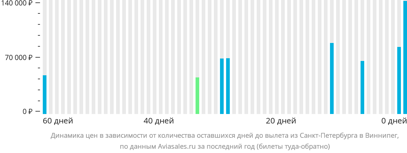 Динамика цен в зависимости от количества оставшихся дней до вылета из Санкт-Петербурга в Виннипег
