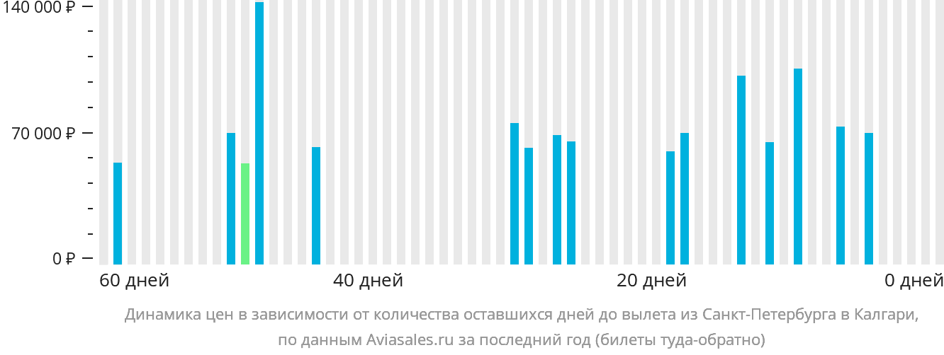 Динамика цен в зависимости от количества оставшихся дней до вылета из Санкт-Петербурга в Калгари