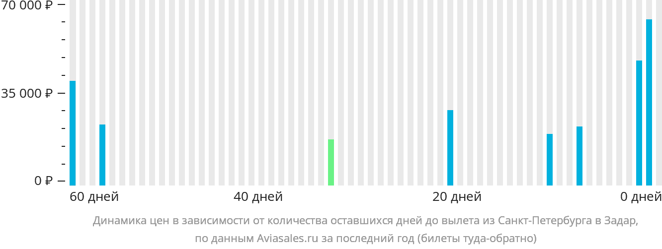 Динамика цен в зависимости от количества оставшихся дней до вылета из Санкт-Петербурга в Задар