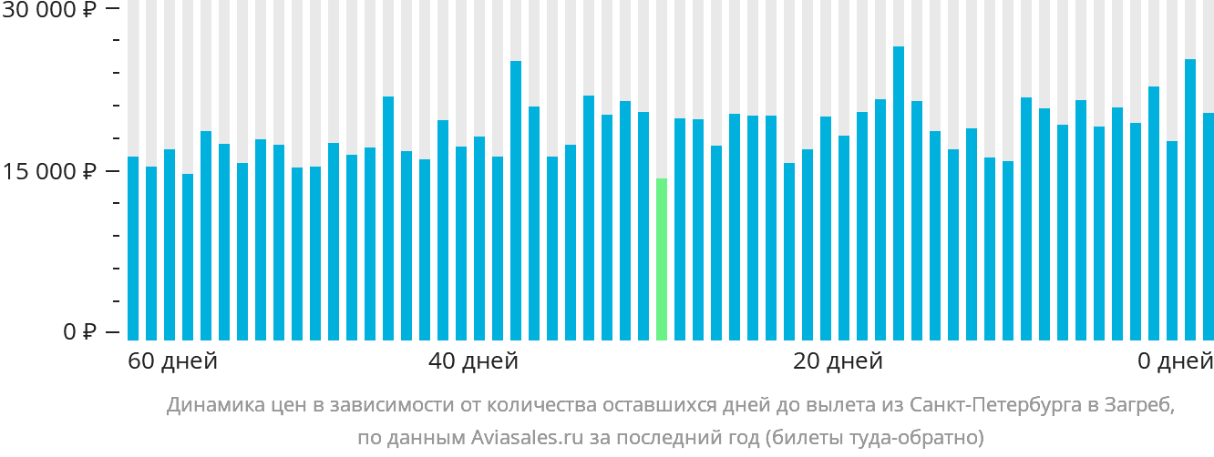 Динамика цен в зависимости от количества оставшихся дней до вылета из Санкт-Петербурга в Загреб