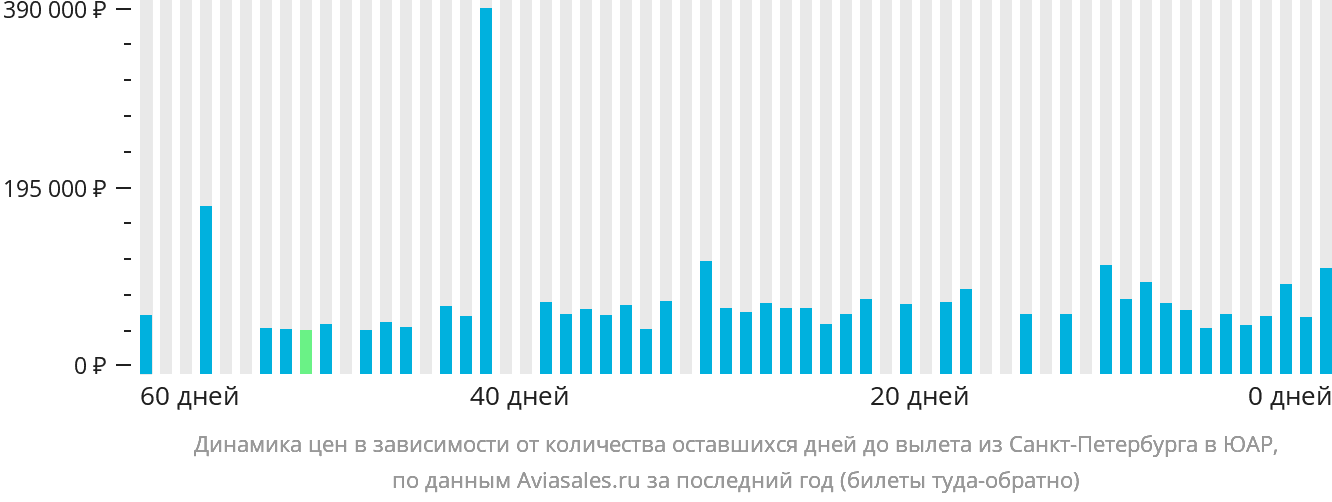 Динамика цен в зависимости от количества оставшихся дней до вылета из Санкт-Петербурга в ЮАР