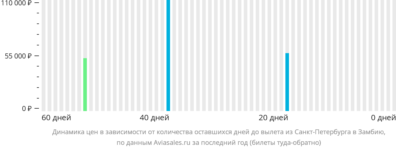 Динамика цен в зависимости от количества оставшихся дней до вылета из Санкт-Петербурга в Замбию