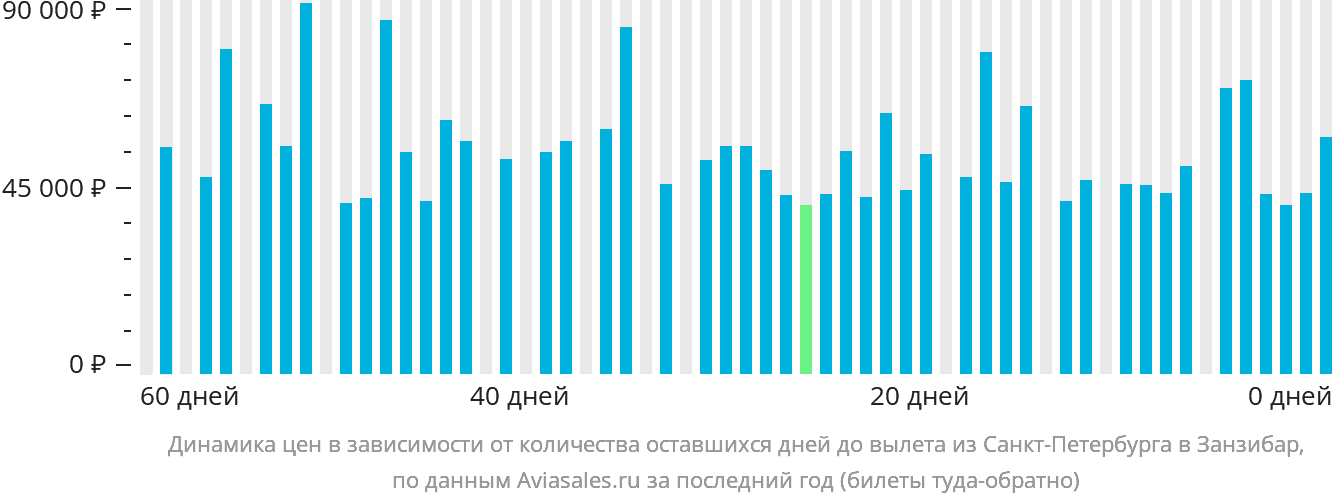 Динамика цен в зависимости от количества оставшихся дней до вылета из Санкт-Петербурга в Занзибар