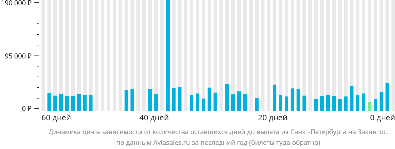 Динамика цен в зависимости от количества оставшихся дней до вылета из Санкт-Петербурга на Закинтос