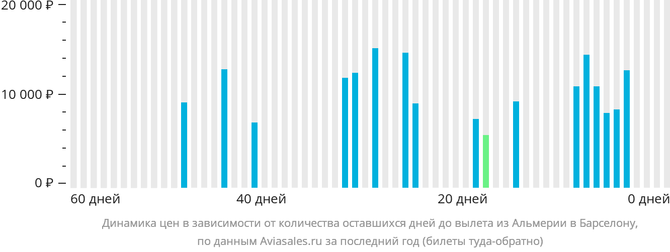 Динамика цен в зависимости от количества оставшихся дней до вылета из Альмерии в Барселону