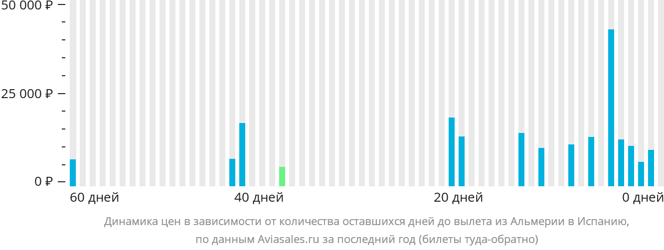 Динамика цен в зависимости от количества оставшихся дней до вылета из Альмерии в Испанию