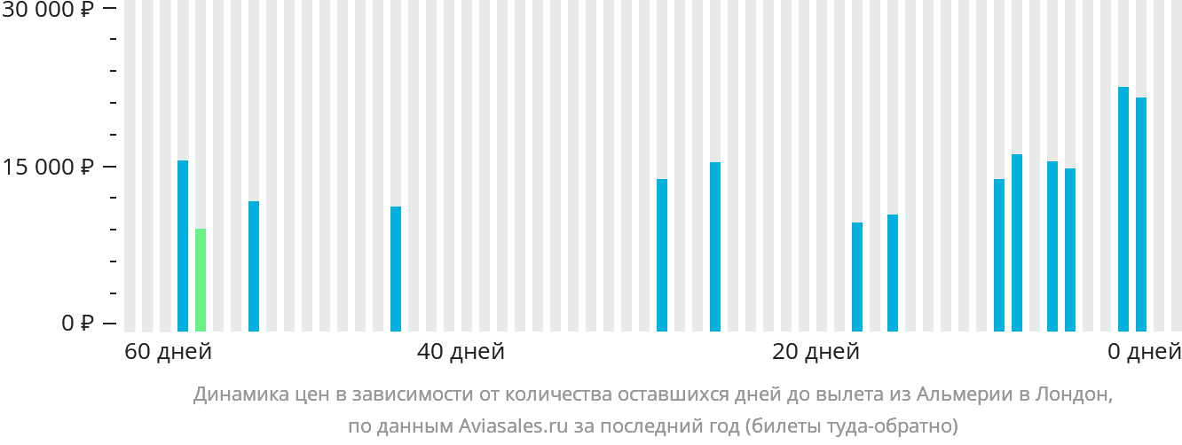 Динамика цен в зависимости от количества оставшихся дней до вылета из Альмерии в Лондон