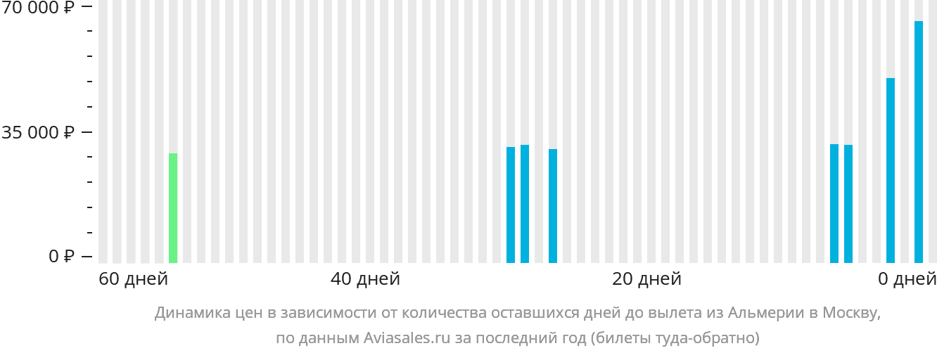 Динамика цен в зависимости от количества оставшихся дней до вылета из Альмерии в Москву
