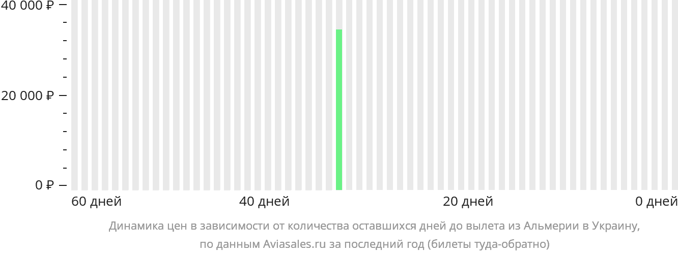 Динамика цен в зависимости от количества оставшихся дней до вылета из Альмерии в Украину