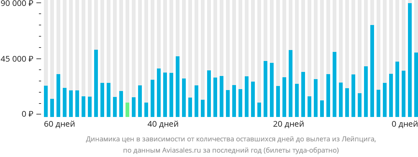 Динамика цен в зависимости от количества оставшихся дней до вылета из Лейпцига