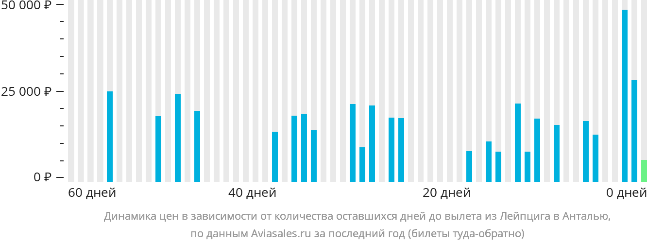 Динамика цен в зависимости от количества оставшихся дней до вылета из Лейпцига в Анталью