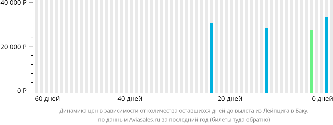 Динамика цен в зависимости от количества оставшихся дней до вылета из Лейпцига в Баку