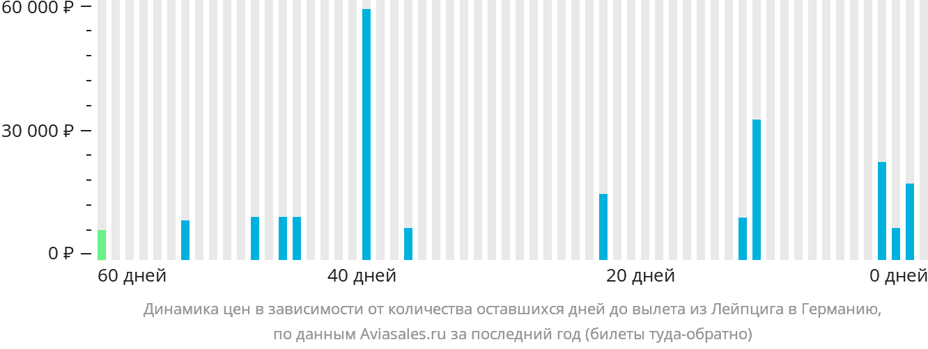 Динамика цен в зависимости от количества оставшихся дней до вылета из Лейпцига в Германию