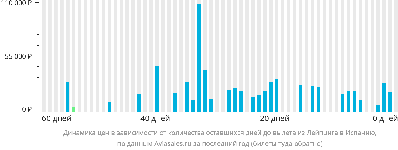 Динамика цен в зависимости от количества оставшихся дней до вылета из Лейпцига в Испанию
