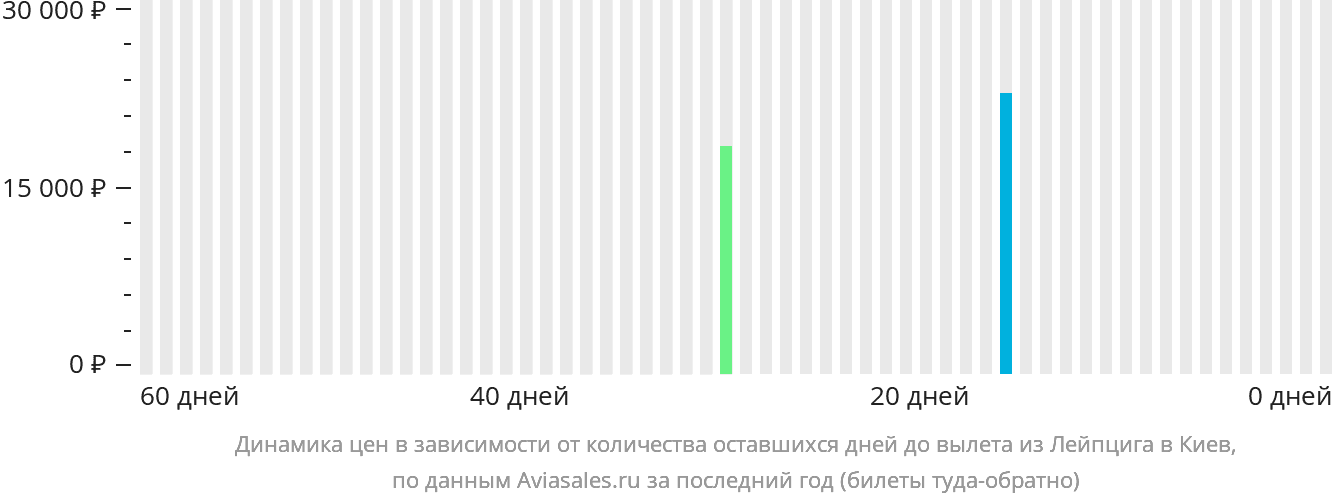 Динамика цен в зависимости от количества оставшихся дней до вылета из Лейпцига в Киев