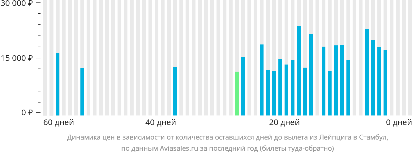 Динамика цен в зависимости от количества оставшихся дней до вылета из Лейпцига в Стамбул