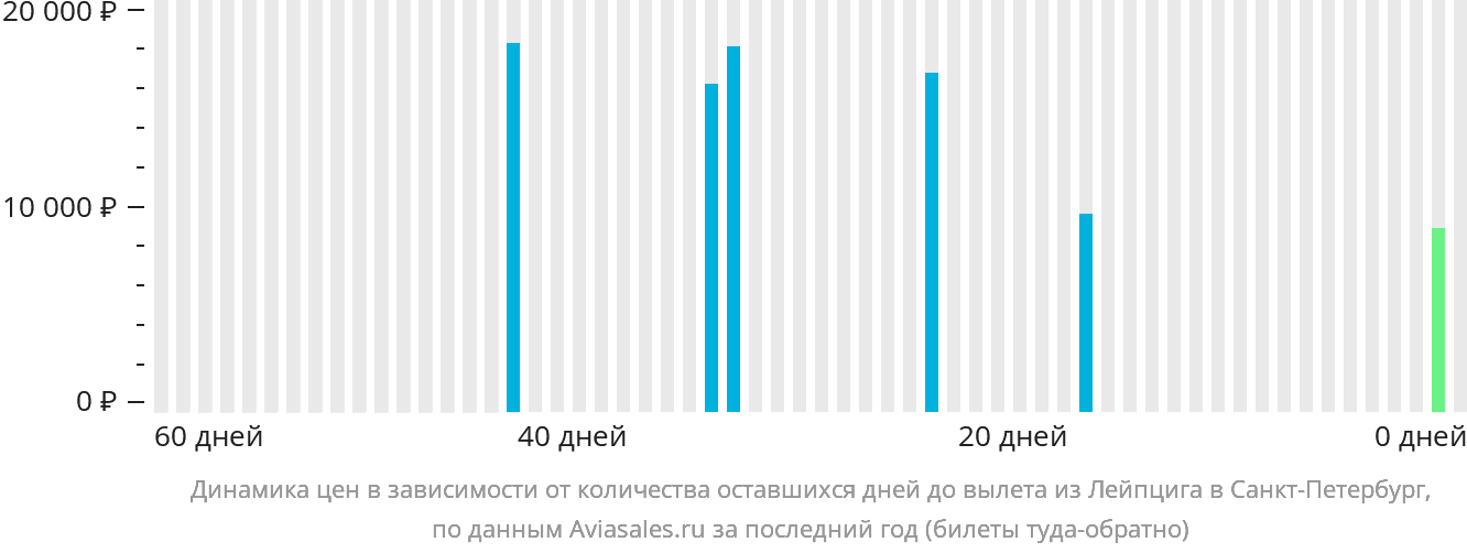 Динамика цен в зависимости от количества оставшихся дней до вылета из Лейпцига в Санкт-Петербург