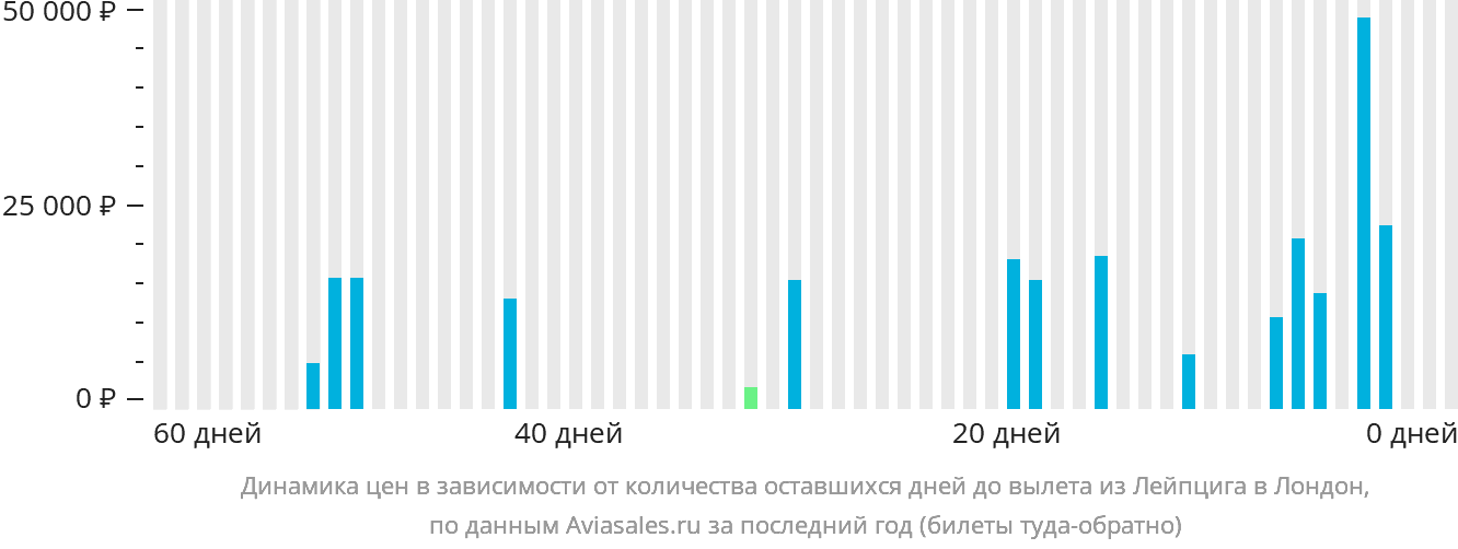Динамика цен в зависимости от количества оставшихся дней до вылета из Лейпцига в Лондон