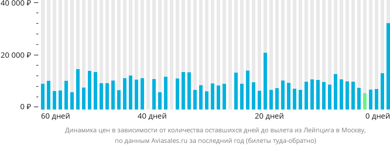 Динамика цен в зависимости от количества оставшихся дней до вылета из Лейпцига в Москву