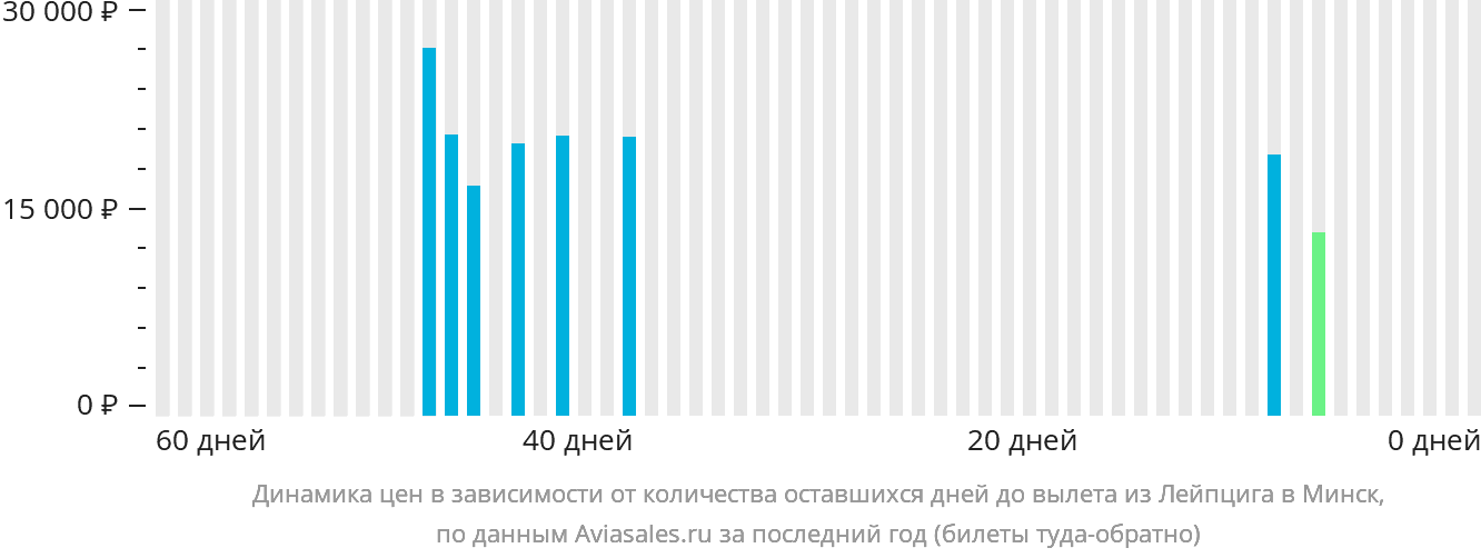 Динамика цен в зависимости от количества оставшихся дней до вылета из Лейпцига в Минск