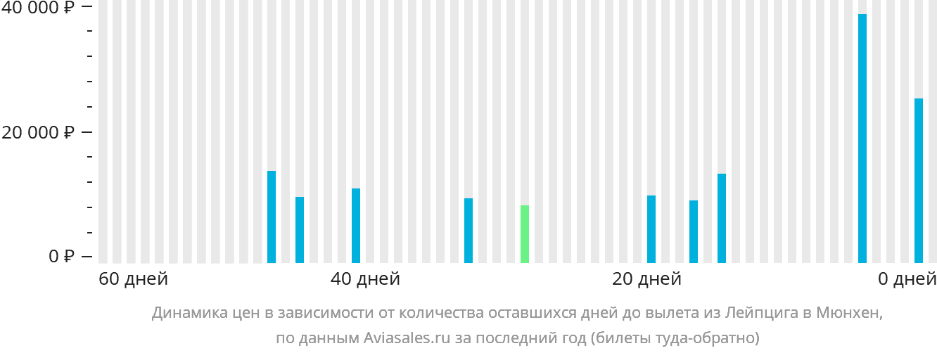 Динамика цен в зависимости от количества оставшихся дней до вылета из Лейпцига в Мюнхен