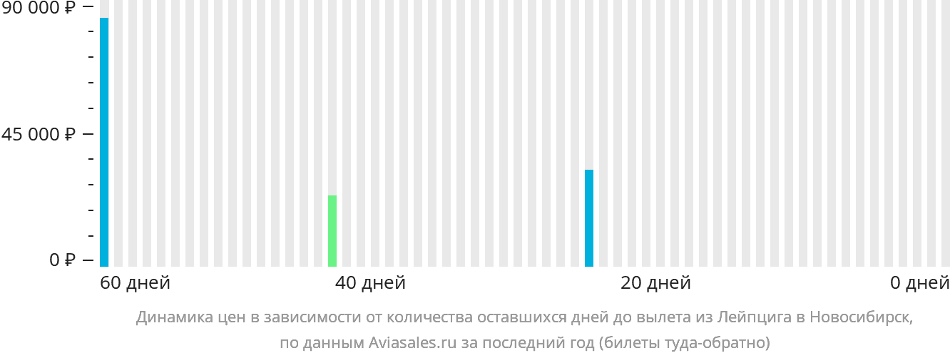 Динамика цен в зависимости от количества оставшихся дней до вылета из Лейпцига в Новосибирск