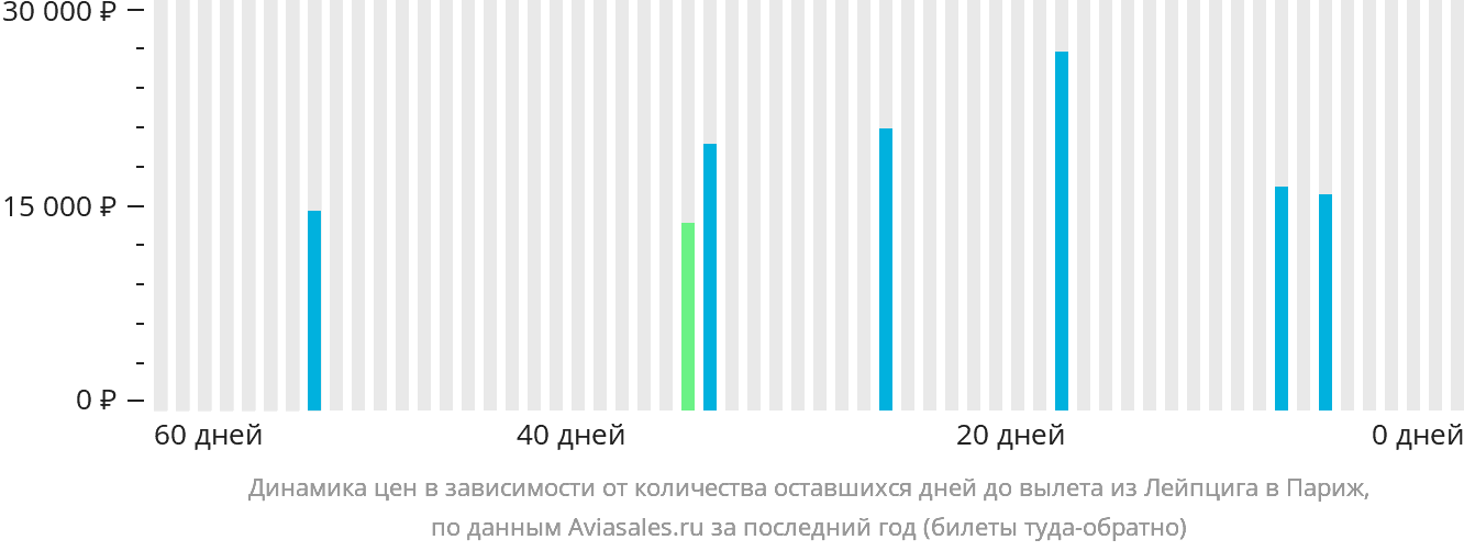 Динамика цен в зависимости от количества оставшихся дней до вылета из Лейпцига в Париж