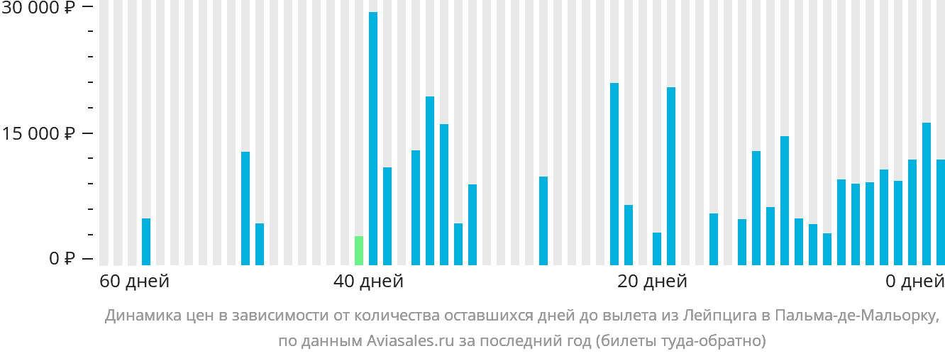 Динамика цен в зависимости от количества оставшихся дней до вылета из Лейпцига в Пальма-де-Майорку