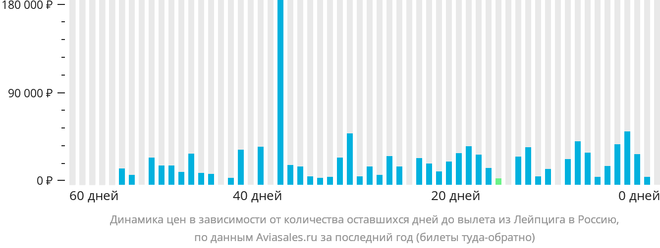 Динамика цен в зависимости от количества оставшихся дней до вылета из Лейпцига в Россию