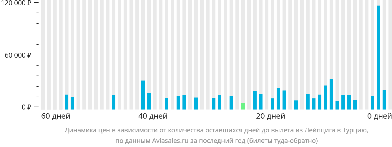 Динамика цен в зависимости от количества оставшихся дней до вылета из Лейпцига в Турцию