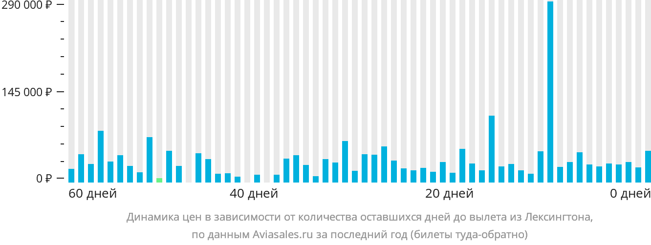 Динамика цен в зависимости от количества оставшихся дней до вылета из Лексингтона