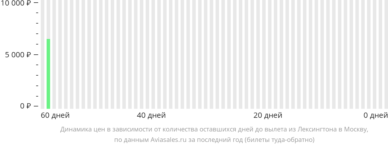 Динамика цен в зависимости от количества оставшихся дней до вылета из Лексингтона в Москву
