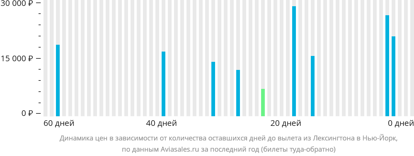 Динамика цен в зависимости от количества оставшихся дней до вылета из Лексингтона в Нью-Йорк