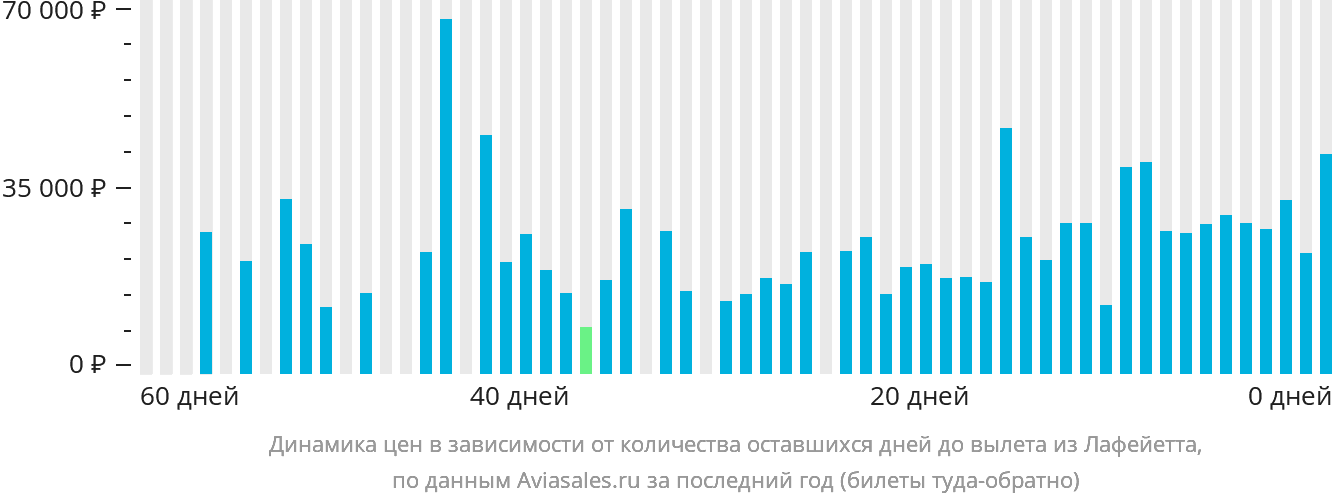 Динамика цен в зависимости от количества оставшихся дней до вылета из Лафейетта