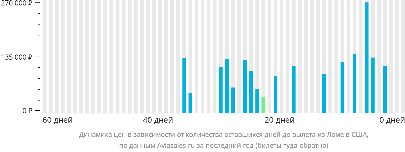 Динамика цен в зависимости от количества оставшихся дней до вылета из Ломе в США