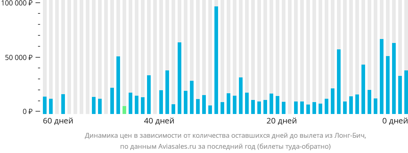 Динамика цен в зависимости от количества оставшихся дней до вылета из Лонг-Бич