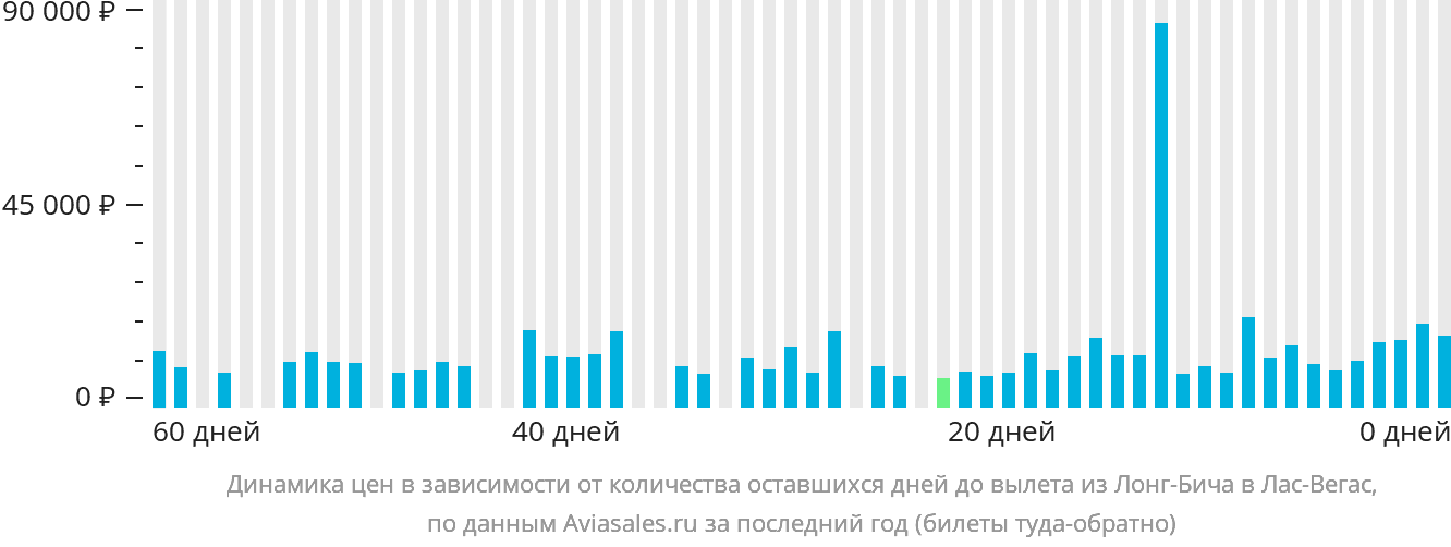 Динамика цен в зависимости от количества оставшихся дней до вылета из Лонг-Бич в Лас-Вегас