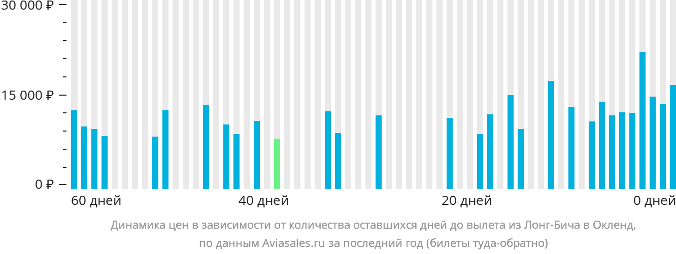 Динамика цен в зависимости от количества оставшихся дней до вылета из Лонг-Бич в Окленд