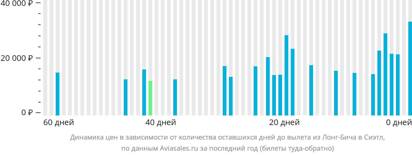 Динамика цен в зависимости от количества оставшихся дней до вылета из Лонг-Бич в Сиэтл