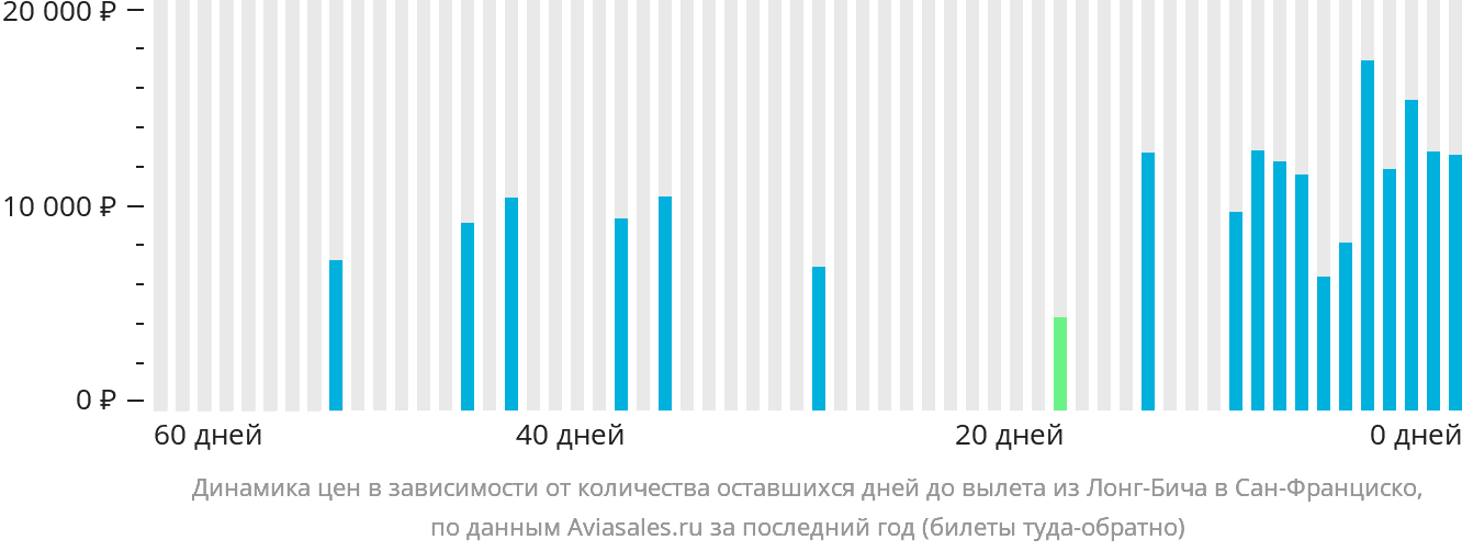 Динамика цен в зависимости от количества оставшихся дней до вылета из Лонг-Бич в Сан-Франциско