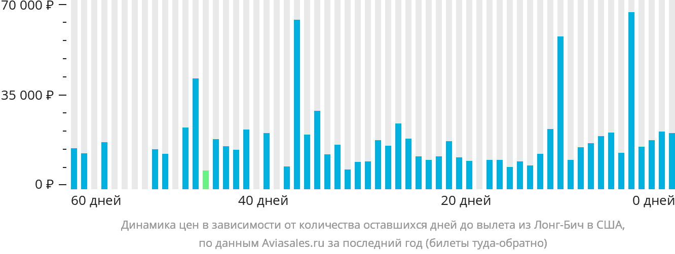 Динамика цен в зависимости от количества оставшихся дней до вылета из Лонг-Бич в США