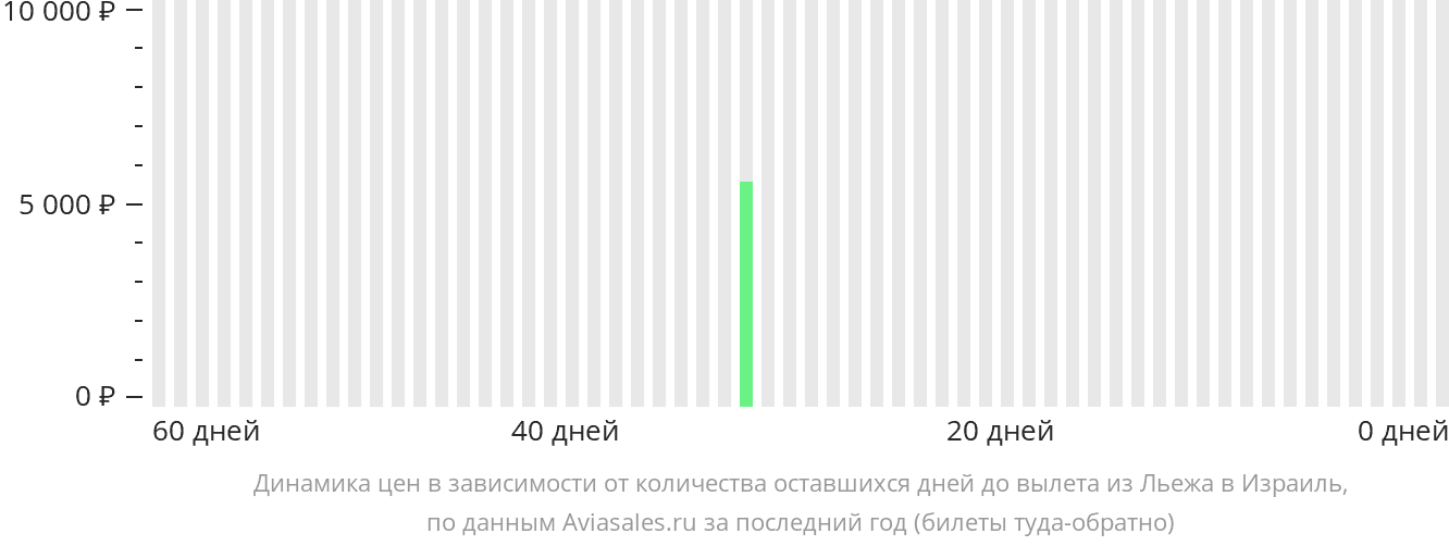 Динамика цен в зависимости от количества оставшихся дней до вылета из Льежа в Израиль