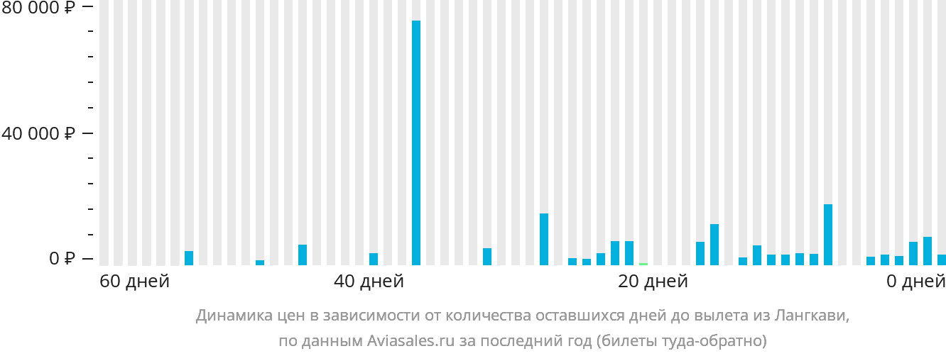 Динамика цен в зависимости от количества оставшихся дней до вылета из Лангкави