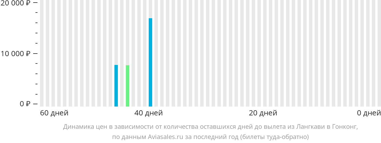 Динамика цен в зависимости от количества оставшихся дней до вылета из Лангкави в Гонконг