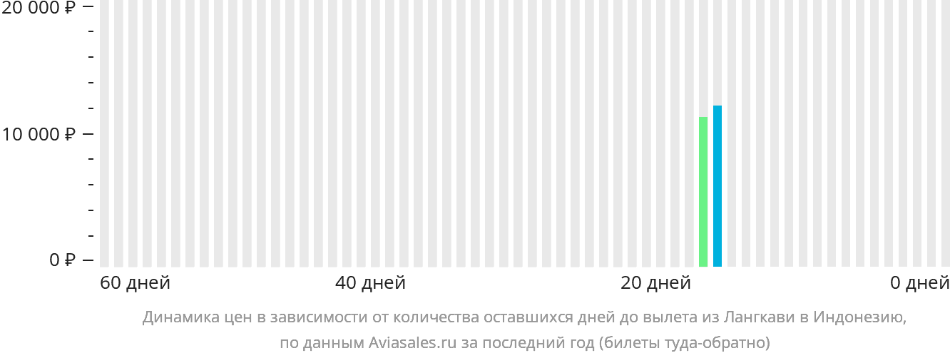 Динамика цен в зависимости от количества оставшихся дней до вылета из Лангкави в Индонезию