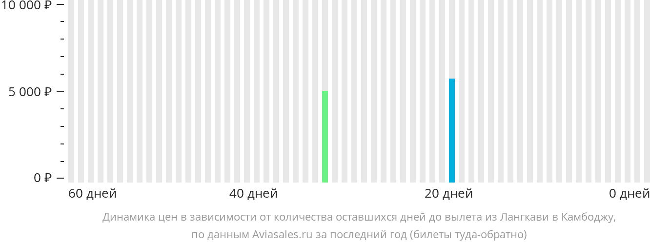 Динамика цен в зависимости от количества оставшихся дней до вылета из Лангкави в Камбоджу