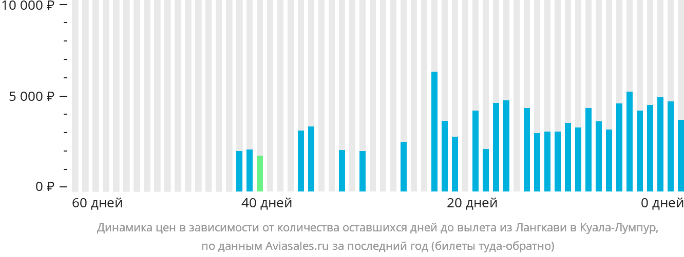 Динамика цен в зависимости от количества оставшихся дней до вылета из Лангкави в Куала-Лумпур