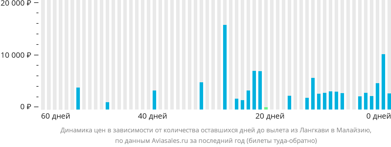 Динамика цен в зависимости от количества оставшихся дней до вылета из Лангкави в Малайзию