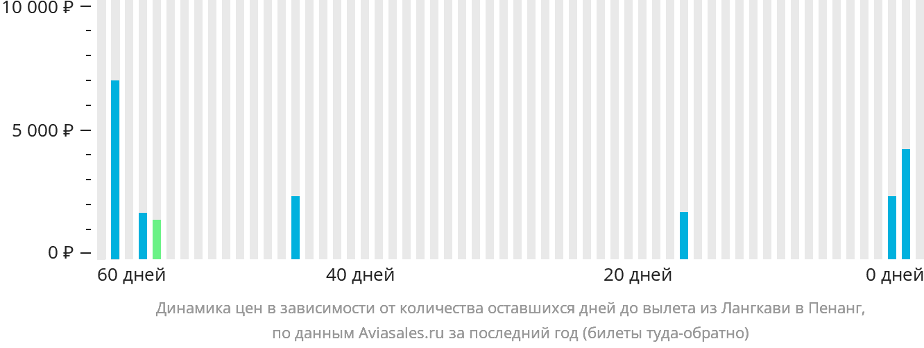 Динамика цен в зависимости от количества оставшихся дней до вылета из Лангкави в Пенанг